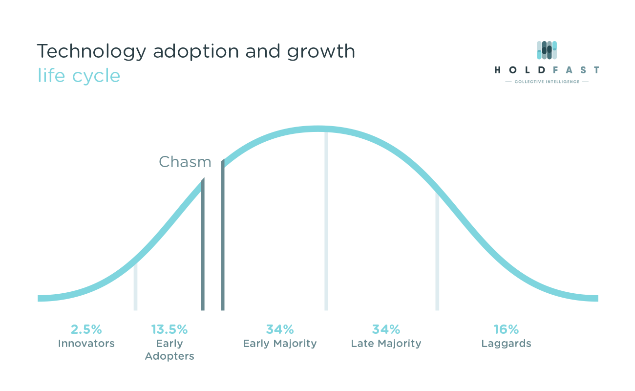 Technology Chasm